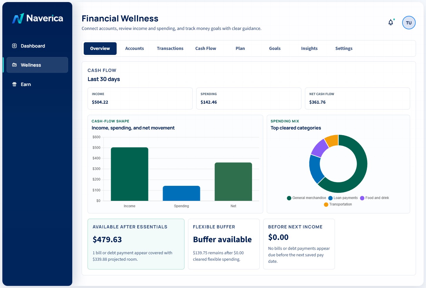 Naverica Financial Wellness dashboard showing cash flow, spending mix, and planning cards